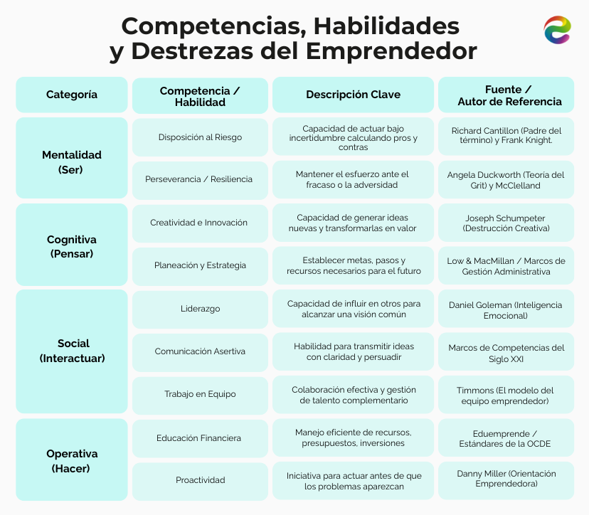competencias y habilidades del emprendedor